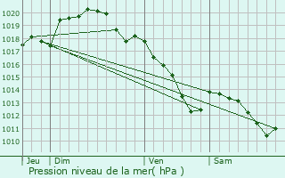 Graphe de la pression atmosphrique prvue pour Dommery