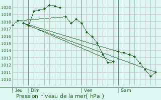 Graphe de la pression atmosphrique prvue pour Thin-le-Moutier