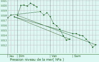 Graphe de la pression atmosphrique prvue pour Pronne