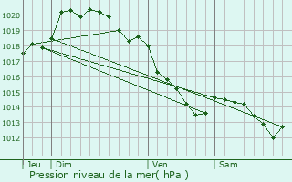 Graphe de la pression atmosphrique prvue pour Amiens