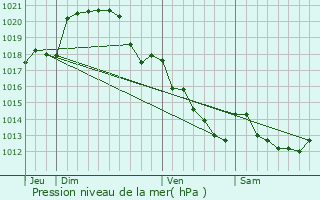 Graphe de la pression atmosphrique prvue pour Artins