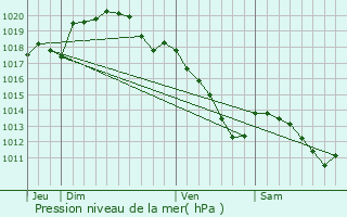 Graphe de la pression atmosphrique prvue pour Lpron-les-Valles