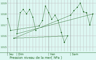 Graphe de la pression atmosphrique prvue pour Roche-Saint-Secret-Bconne
