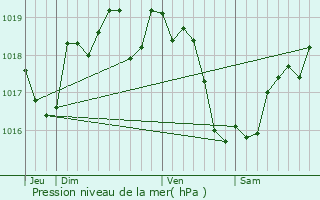 Graphe de la pression atmosphrique prvue pour Trmont