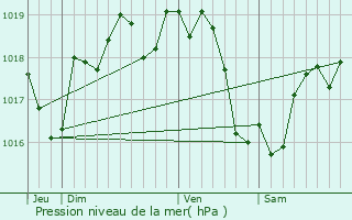 Graphe de la pression atmosphrique prvue pour Saint-Michel-sur-Loire