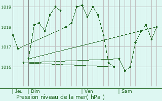 Graphe de la pression atmosphrique prvue pour Panzoult