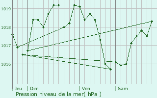 Graphe de la pression atmosphrique prvue pour Clr-sur-Layon