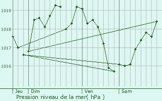 Graphe de la pression atmosphrique prvue pour Toutlemonde