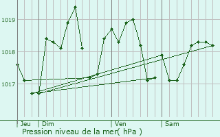 Graphe de la pression atmosphrique prvue pour Saint-Georges-sur-Baulche