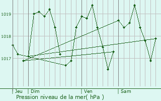 Graphe de la pression atmosphrique prvue pour Laissey