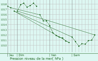 Graphe de la pression atmosphrique prvue pour Guitinires