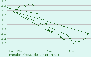 Graphe de la pression atmosphrique prvue pour Louzignac