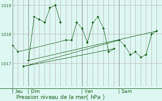 Graphe de la pression atmosphrique prvue pour Butteaux