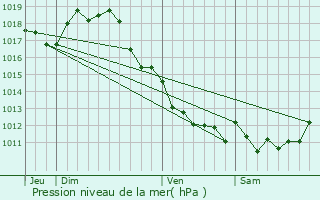 Graphe de la pression atmosphrique prvue pour Saint-Julien-de-l