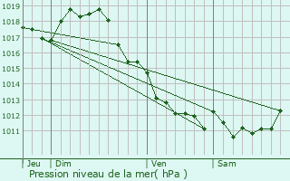 Graphe de la pression atmosphrique prvue pour Saint-Jean-d