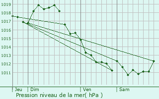 Graphe de la pression atmosphrique prvue pour Saint-Pierre-de-l