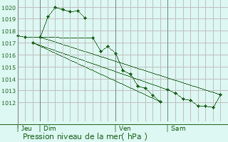 Graphe de la pression atmosphrique prvue pour Loge-Fougereuse