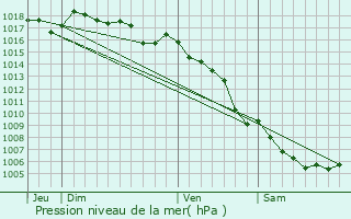 Graphe de la pression atmosphrique prvue pour Noules