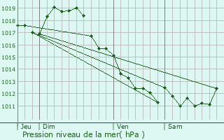 Graphe de la pression atmosphrique prvue pour Doeuil-sur-le-Mignon