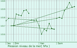 Graphe de la pression atmosphrique prvue pour Cervione
