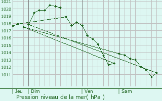 Graphe de la pression atmosphrique prvue pour Montbr