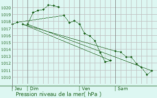 Graphe de la pression atmosphrique prvue pour Hauvin