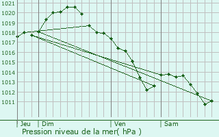 Graphe de la pression atmosphrique prvue pour Laon