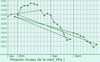 Graphe de la pression atmosphrique prvue pour Cuchery