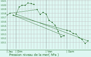 Graphe de la pression atmosphrique prvue pour cueil