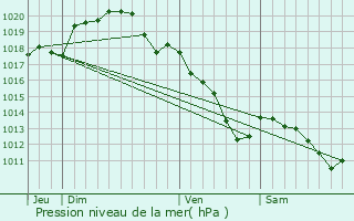 Graphe de la pression atmosphrique prvue pour Sorbon