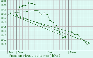 Graphe de la pression atmosphrique prvue pour Bermricourt