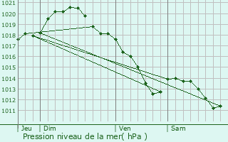 Graphe de la pression atmosphrique prvue pour Gauchy