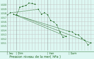 Graphe de la pression atmosphrique prvue pour Neuflize