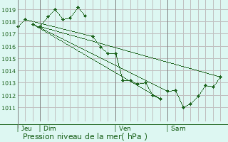 Graphe de la pression atmosphrique prvue pour Grayan-et-l