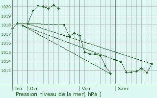 Graphe de la pression atmosphrique prvue pour Talmont-Saint-Hilaire