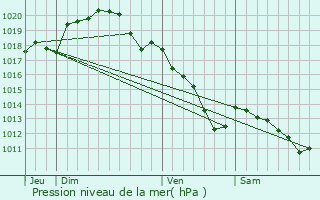 Graphe de la pression atmosphrique prvue pour Chteau-Porcien