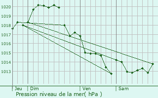 Graphe de la pression atmosphrique prvue pour Chteau-d