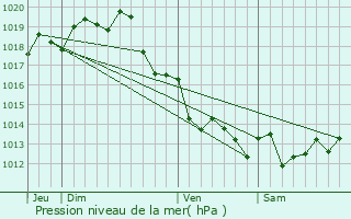 Graphe de la pression atmosphrique prvue pour Saint-Denis-d