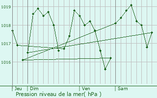 Graphe de la pression atmosphrique prvue pour Suze