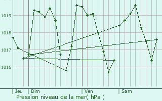 Graphe de la pression atmosphrique prvue pour Thzillieu