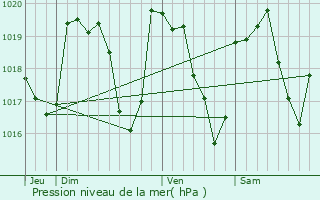 Graphe de la pression atmosphrique prvue pour Plagne