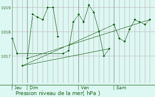 Graphe de la pression atmosphrique prvue pour Montliot-et-Courcelles