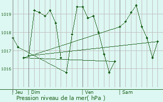 Graphe de la pression atmosphrique prvue pour Les Abrets