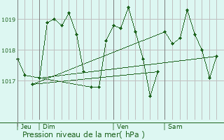Graphe de la pression atmosphrique prvue pour Vieilley