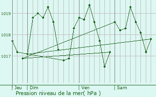 Graphe de la pression atmosphrique prvue pour Devecey