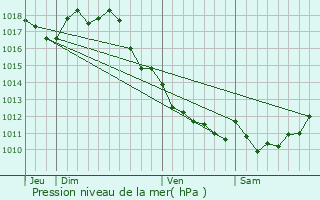 Graphe de la pression atmosphrique prvue pour Chadenac