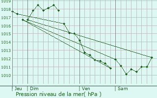 Graphe de la pression atmosphrique prvue pour Chrac