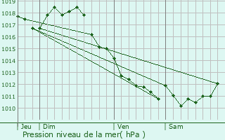 Graphe de la pression atmosphrique prvue pour Saint-Sever-de-Saintonge