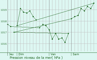 Graphe de la pression atmosphrique prvue pour Sampolo