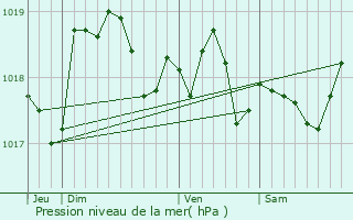 Graphe de la pression atmosphrique prvue pour Thorey